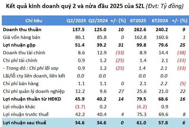 SZL báo lãi sau thuế quý 2 đi ngang, thực hiện gần 60% kế hoạch năm
