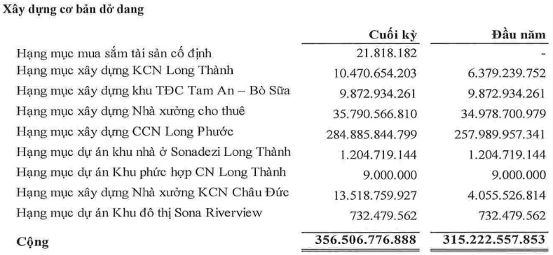 SZL báo lãi sau thuế quý 2 đi ngang, thực hiện gần 60% kế hoạch năm
