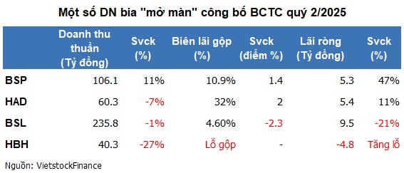 Những con số lợi nhuận đầu tiên của ngành bia quý 2