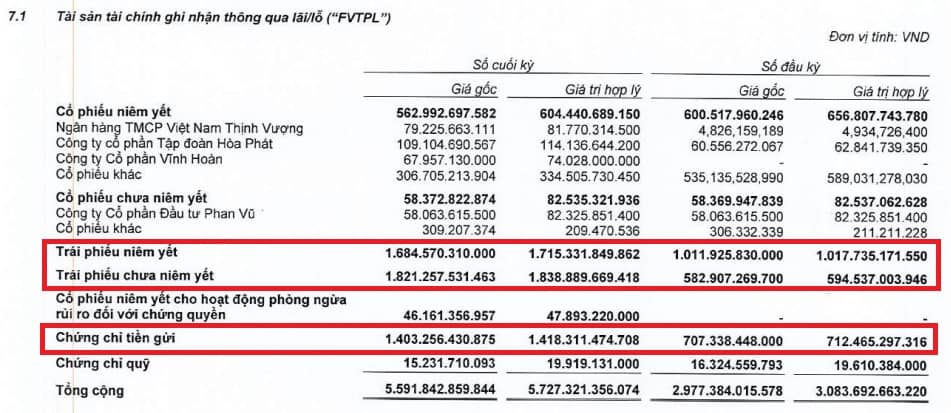 Chi phí tài chính tăng mạnh, BSI báo lãi quý 2 suy giảm