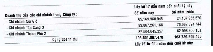 Thiếu hụt đá xây dựng tại sân bay Long Thành, DHA báo lãi quý 2 tăng gần 70%