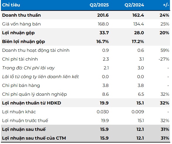 Công ty bán suất ăn và trà sữa trên máy bay báo lãi quý 2 tăng hơn 30%
