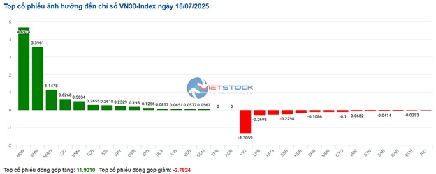 Nhịp đập Thị trường 18/07: Bên mua chiếm ưu thế vượt trội