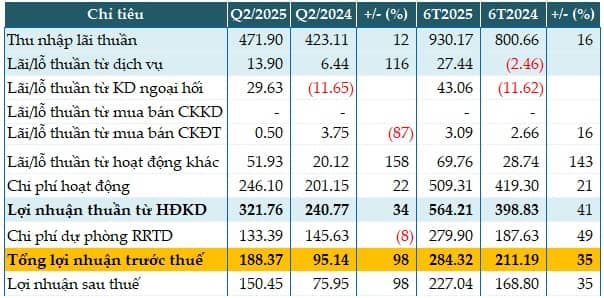 PGBank tăng 98% lãi trước thuế quý 2, tỷ lệ nợ xấu vượt ngưỡng 3%