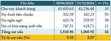 PGBank tăng 98% lãi trước thuế quý 2, tỷ lệ nợ xấu vượt ngưỡng 3%