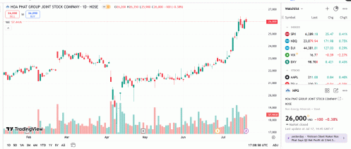 Ngày 19/8 HPG sẽ khởi công nhà máy sản xuất ray thép tàu cao tốc và thép hình đặc biệt tại Dung Quất