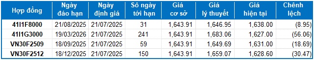 Chứng khoán phái sinh tuần 21-25/07/2025: Khối ngoại quay lại mua ròng mạnh phiên cuối tuần