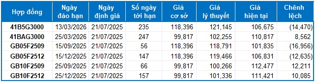 Chứng khoán phái sinh tuần 21-25/07/2025: Khối ngoại quay lại mua ròng mạnh phiên cuối tuần