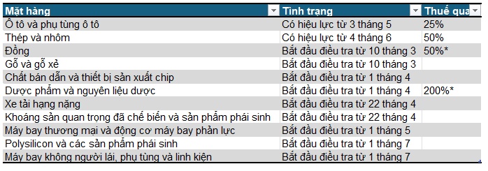 Sau thuế đối ứng, ông Trump sẽ đưa ra loạt thuế ngành?