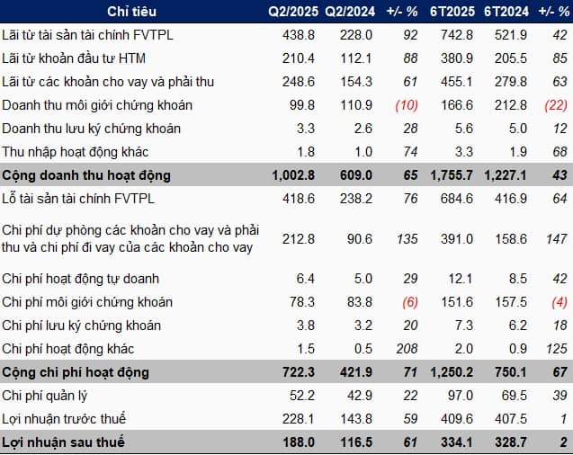 ACBS tăng 61% lãi sau thuế quý 2, vượt mục tiêu tổng tài sản năm 2025