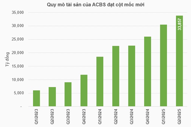 ACBS tăng 61% lãi sau thuế quý 2, vượt mục tiêu tổng tài sản năm 2025