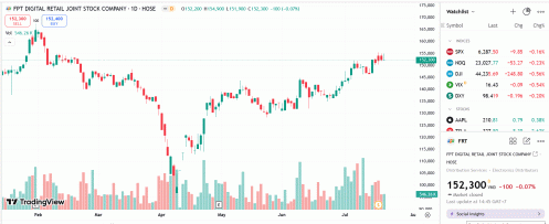 Quỹ ngoại Dragon Capital liên tục bán ra cổ phiếu FRT