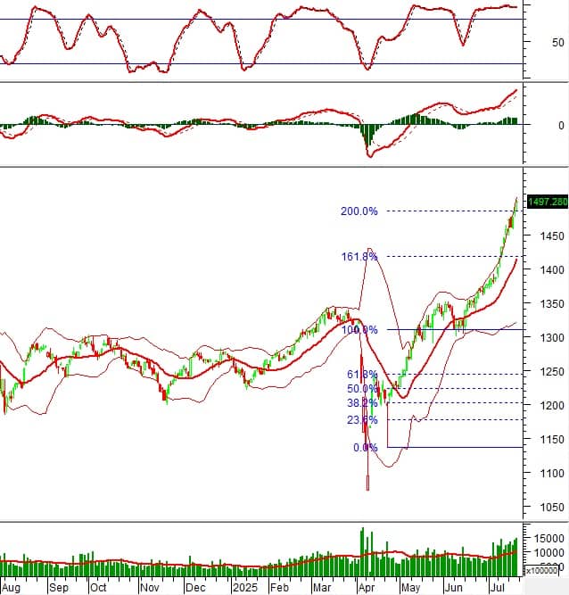 Vietstock Weekly 21-25/07/2025: Tiến về vùng đỉnh lịch sử