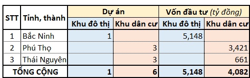Dự án gọi đầu tư 12-18/07/2025: Có 7 dự án vốn hơn 9.2 ngàn tỷ