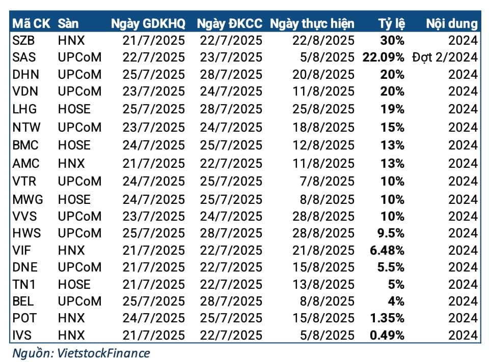 Tuần 21-25/07: Cổ tức cao nhất 30%