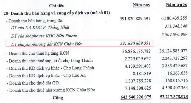 D2D lãi ròng kỷ lục hơn 200 tỷ do đâu?