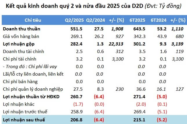 D2D lãi ròng kỷ lục hơn 200 tỷ do đâu?