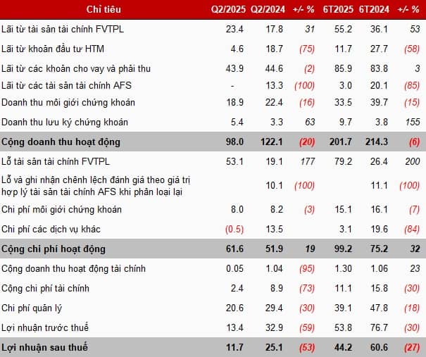 Tự doanh thua lỗ do cú sốc thuế quan, Agriseco giảm một nửa lợi nhuận trong quý 2