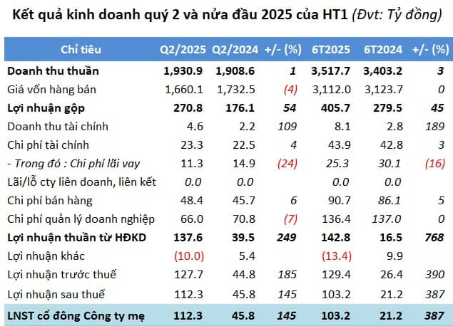 Xi măng Hà Tiên trở lại mốc lợi nhuận hơn trăm tỷ sau 11 quý ảm đạm