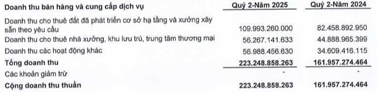 Nửa đầu năm Long Hậu lãi sau thuế gần 200 tỷ, vượt xa kế hoạch năm