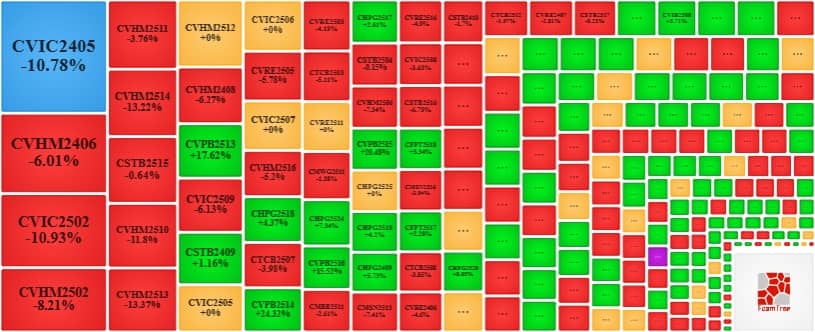 Thị trường chứng quyền ngày 22/07/2025: Hiện tượng phân hóa đang diễn ra