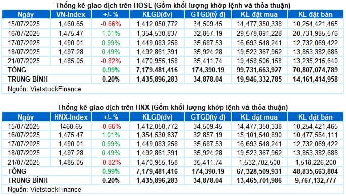 Vietstock Daily 22/07/2025: Tín hiệu đảo chiều xuất hiện?
