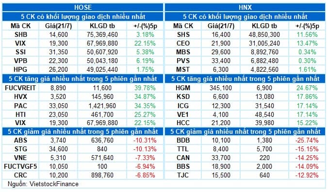 Vietstock Daily 22/07/2025: Tín hiệu đảo chiều xuất hiện?