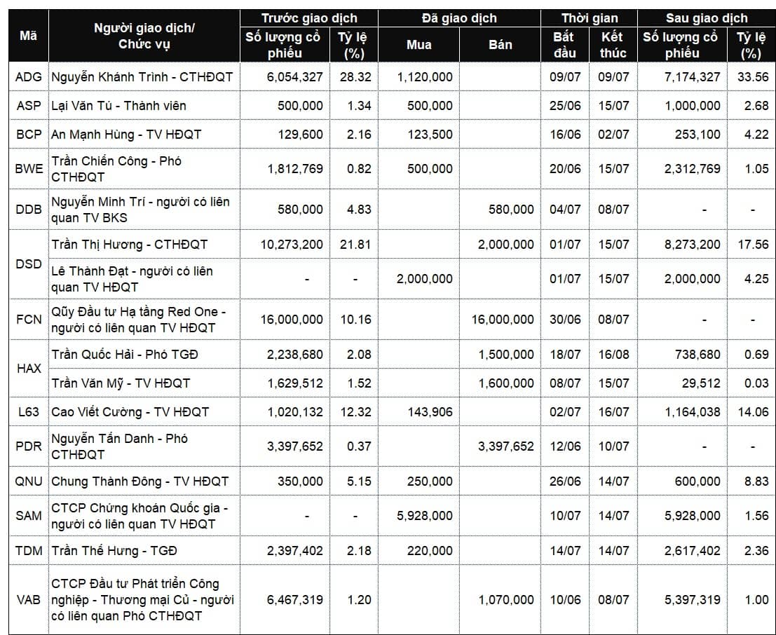 Lãnh đạo mua bán cổ phiếu: Cổ đông lớn lần lượt “ra – vào”