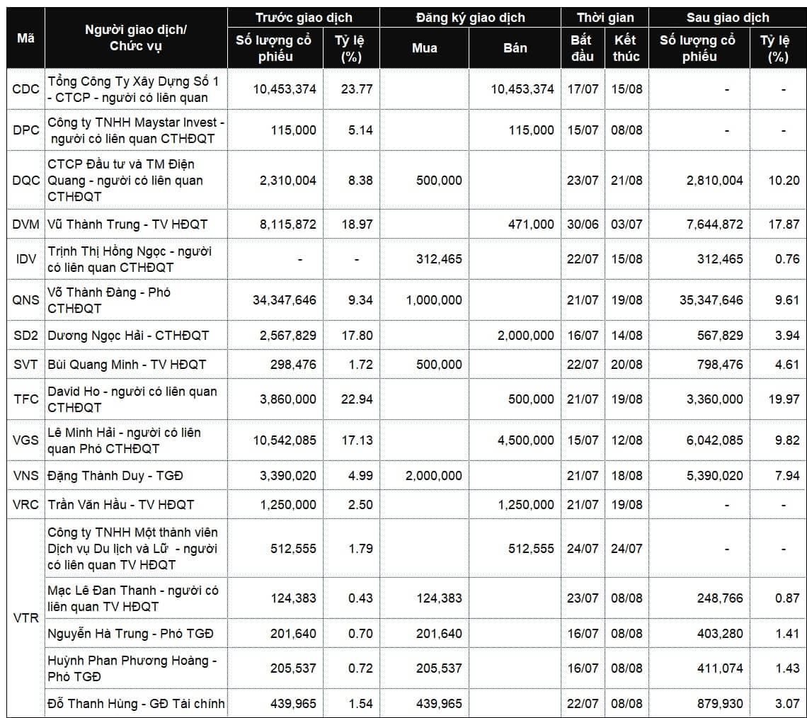 Lãnh đạo mua bán cổ phiếu: Cổ đông lớn lần lượt “ra – vào”