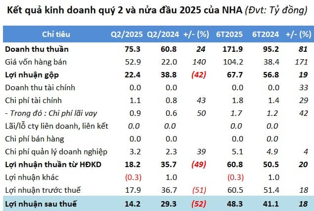 Lợi nhuận quý 2 giảm nửa, NHA vẫn đạt 97% mục tiêu cả năm