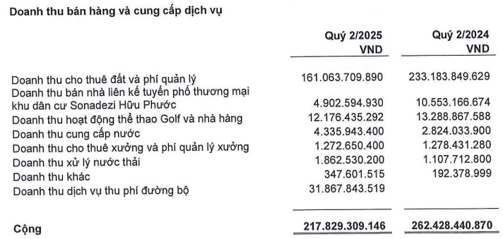 Sonadezi Châu Đức lãi ròng hơn 220 tỷ sau 6 tháng, thực hiện hơn 70% kế hoạch năm