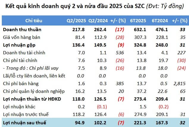 Sonadezi Châu Đức lãi ròng hơn 220 tỷ sau 6 tháng, thực hiện hơn 70% kế hoạch năm