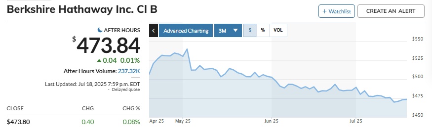 Cổ phiếu Berkshire Hathaway trượt dài sau tin Warren Buffett rời nhiệm
