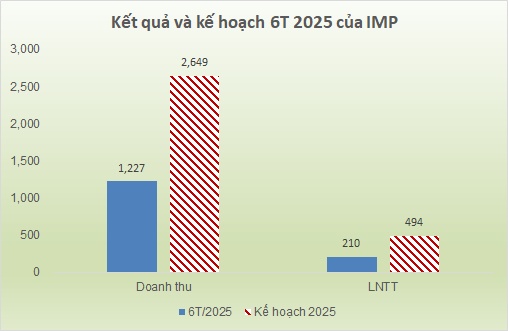 Imexpharm lập kỷ lục lợi nhuận quý 2