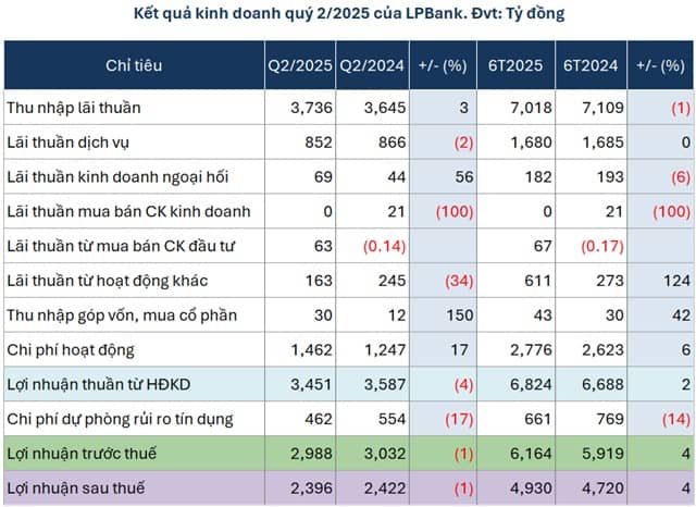 Dư nợ cho vay tăng 11%, lợi nhuận LPBank nhích nhẹ trong nửa đầu năm