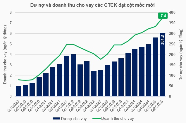 Dư nợ margin vượt 300 ngàn tỷ đồng