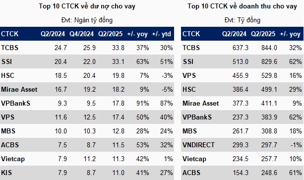 Dư nợ margin vượt 300 ngàn tỷ đồng