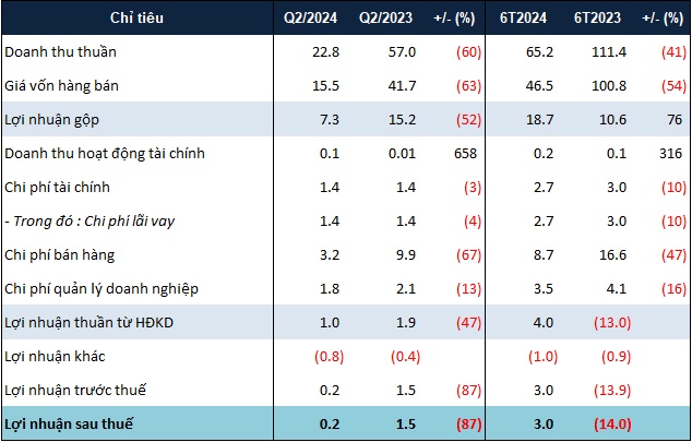 Giấy phép khai thác đá hết hạn, lãi sau thuế MDG quý 2 giảm 87%