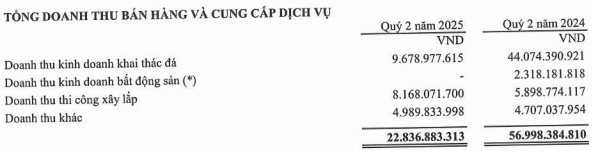 Giấy phép khai thác đá hết hạn, lãi sau thuế MDG quý 2 giảm 87%