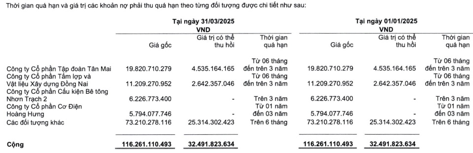 Thắng kiện, Sonadezi sắp được hoàn trả hơn 28 tỷ đồng