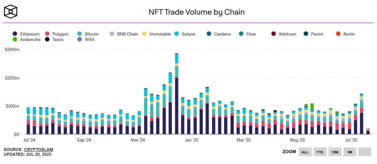 NFT trỗi dậy, dòng tiền lớn đang quay trở lại?
