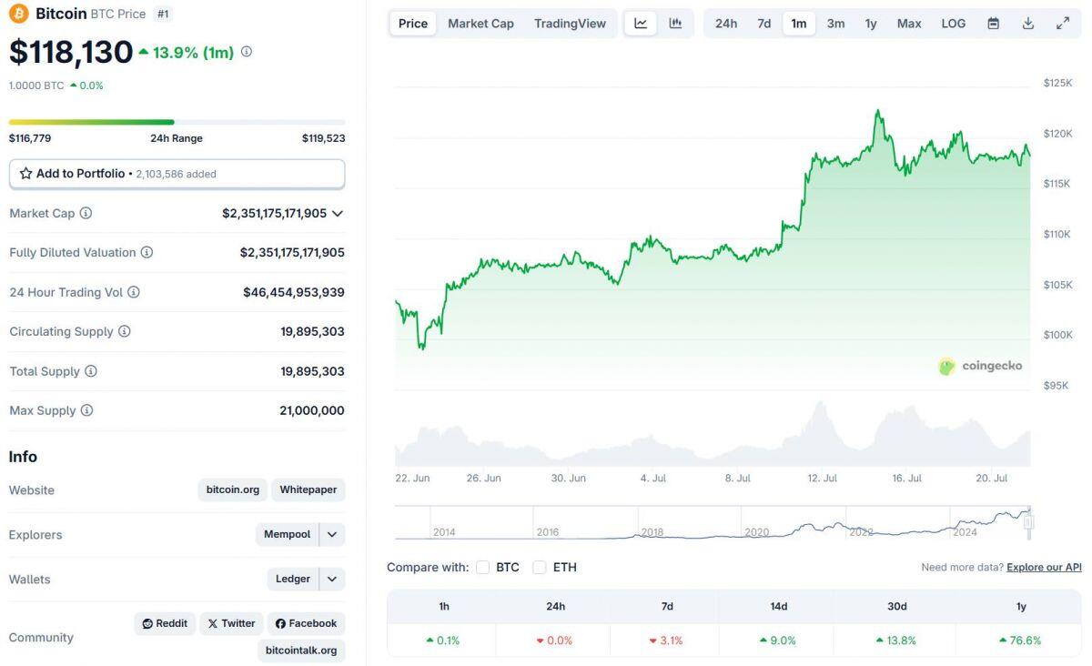 Trump Media tuyên bố đã mua 2 tỷ USD Bitcoin