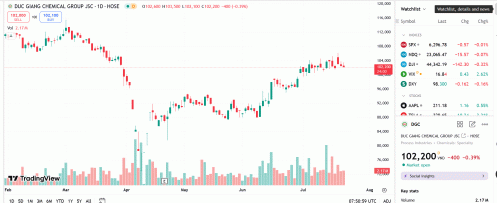 DGC lọt rổ VN30, quỹ ngoại Dragon Capital nâng tỷ lệ sở hữu lên hơn 7%