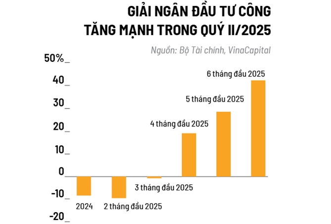 Đầu tư công đua nước rút