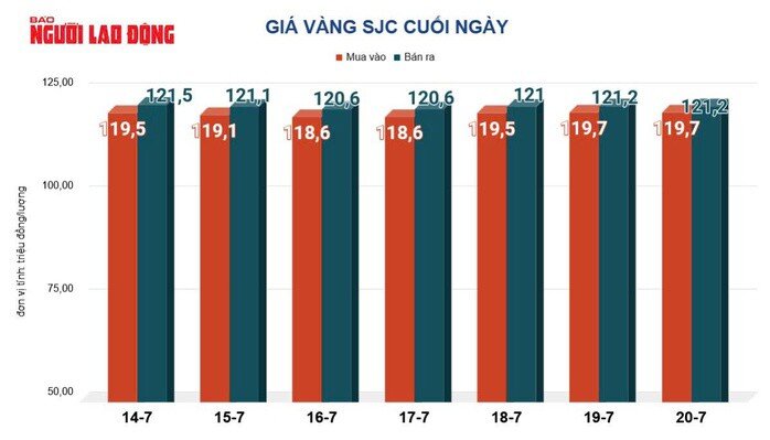 Giá vàng hôm nay 21-7 tiếp tục tăng khi vừa mở cửa