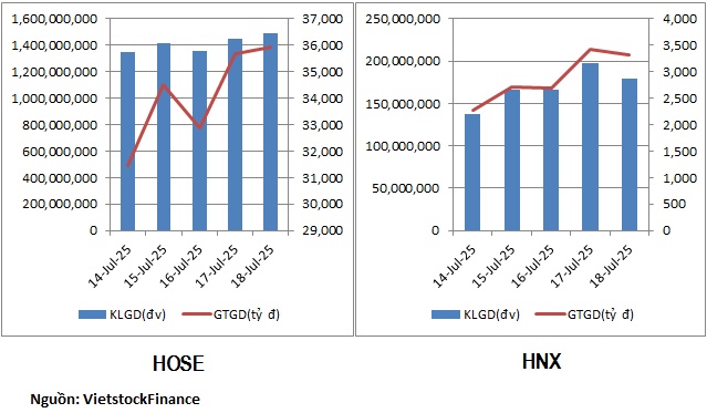 Cổ phiếu bất động sản tiếp tục hút tiền