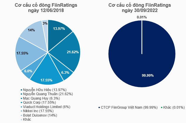 Sân chơi ngành xếp hạng tín nhiệm đang trong tay ai?