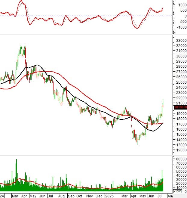 Ngày 22/07/2025: 10 cổ phiếu nóng dưới góc nhìn PTKT của Vietstock