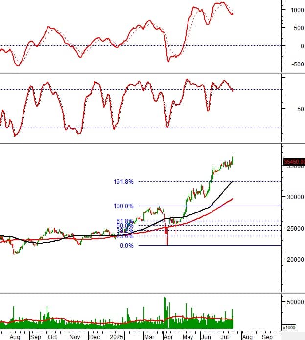 Ngày 22/07/2025: 10 cổ phiếu nóng dưới góc nhìn PTKT của Vietstock