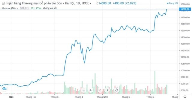SHB được NHNN chấp thuận tăng vốn điều lệ lên 45,942 tỷ đồng